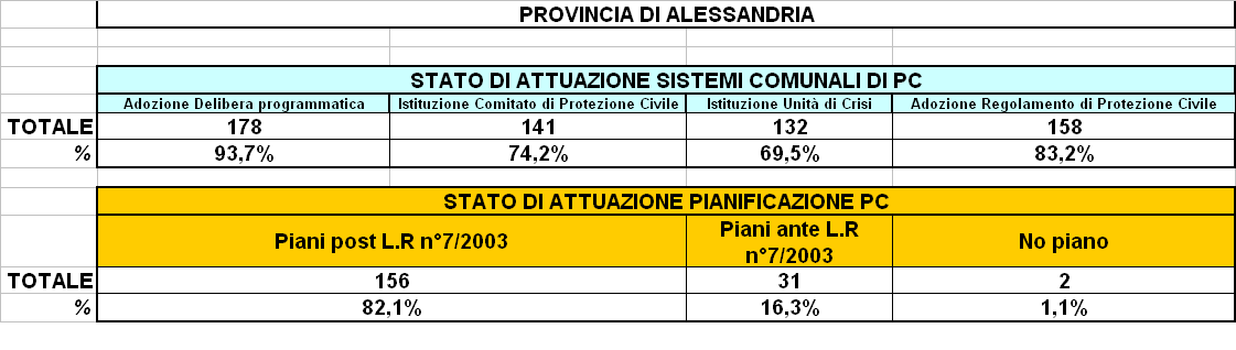 Situazione programmi e piani di P.C.