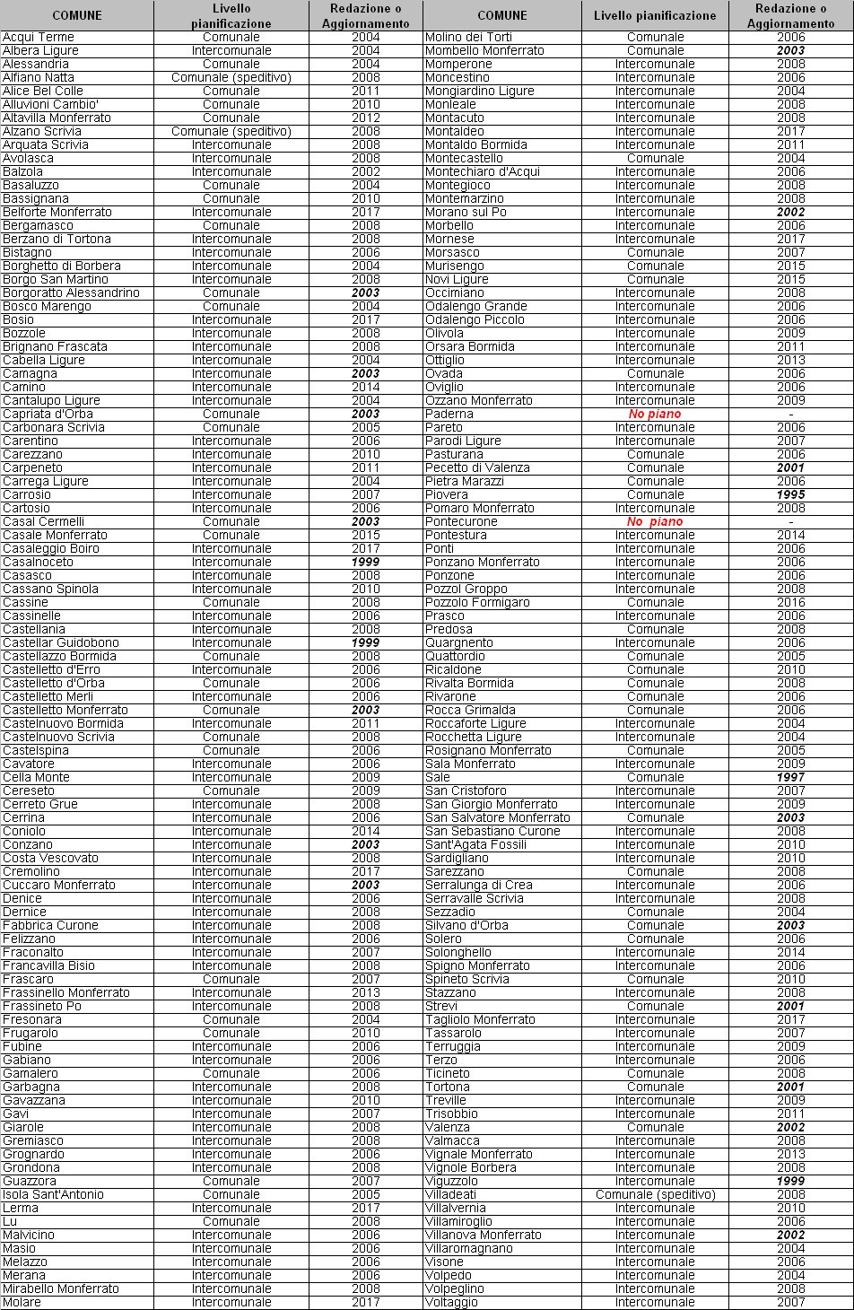 Stato pianificazione comunale PC ProvAL 2018